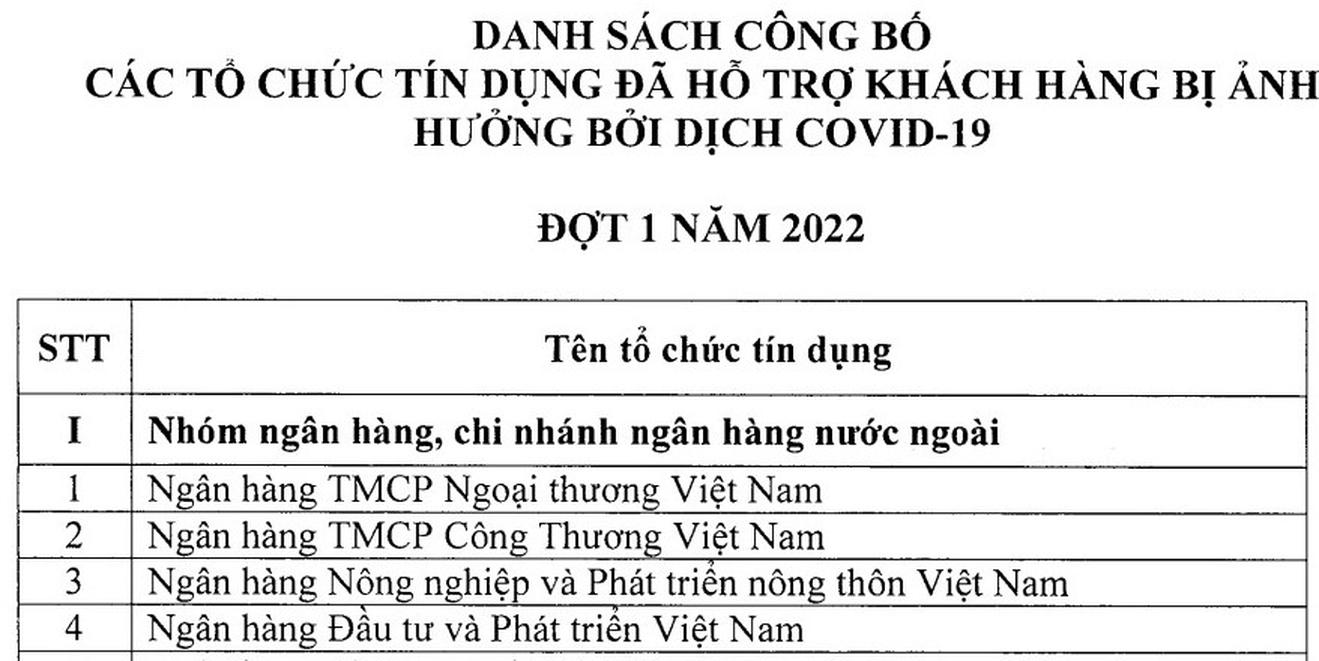 Hàng trăm tổ chức tín dụng đã hỗ trợ khách hàng bị ảnh hưởng bởi Covid-19