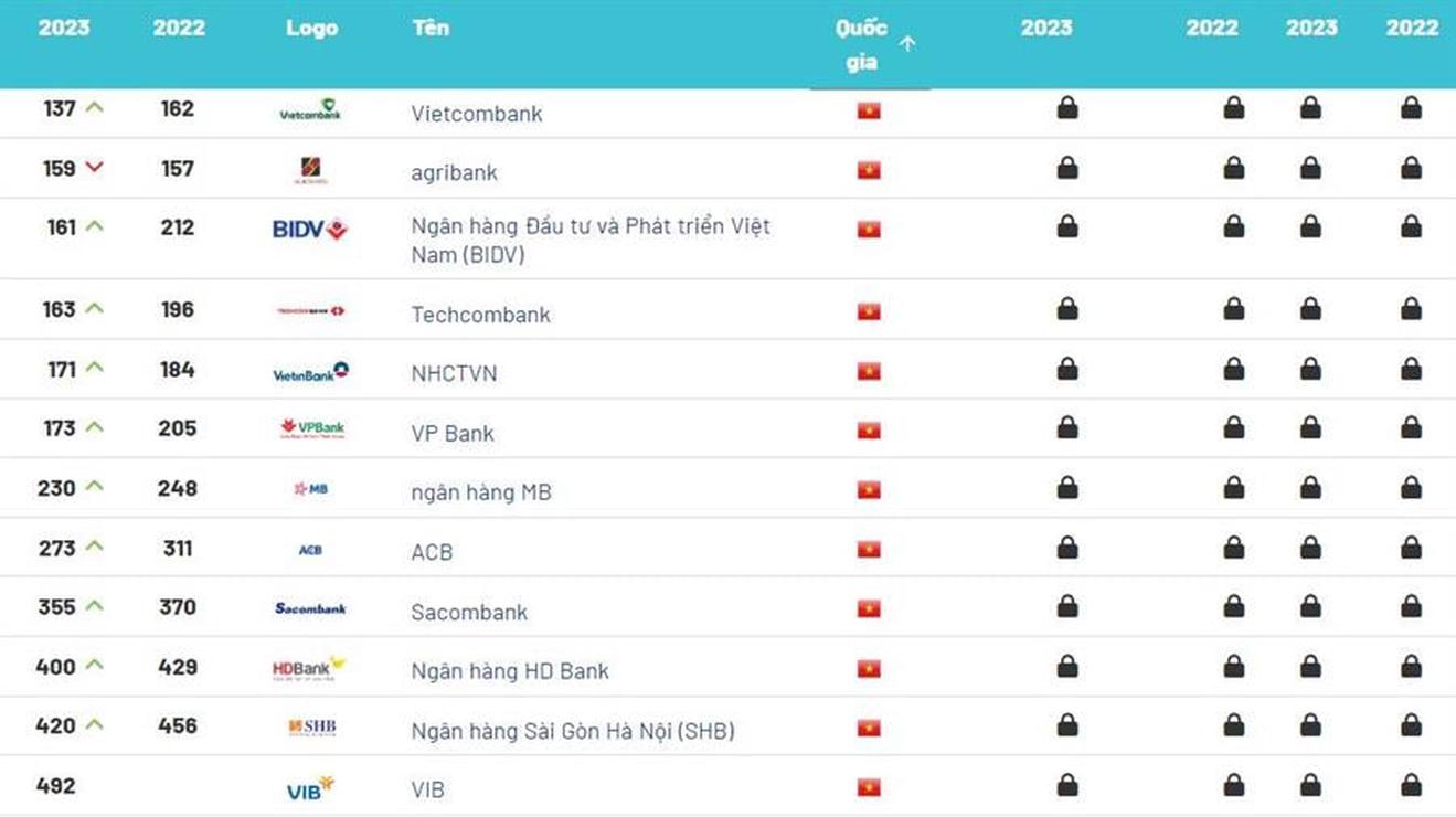 Vietcombank là thương hiệu ngân hàng giá trị nhất tại Việt Nam