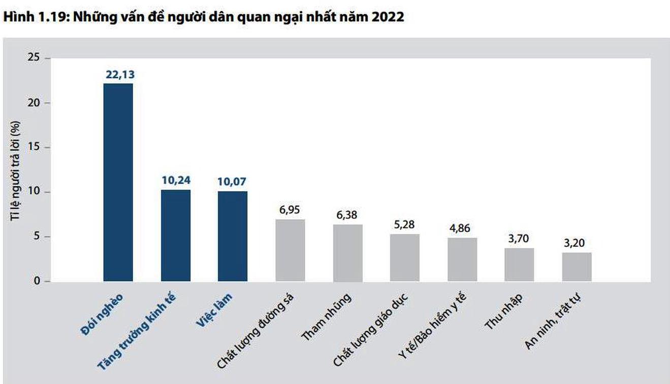 Kiểm soát tham nhũng khu vực công của chính quyền địa phương giảm sút
