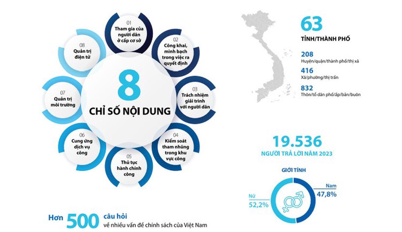  Công bố Báo cáo Chỉ số Hiệu quả quản trị và hành chính công cấp tỉnh