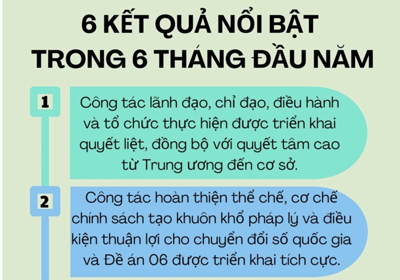 Chuyển đổi số đạt nhiều kết quả nổi bật trong nửa đầu năm 2024
