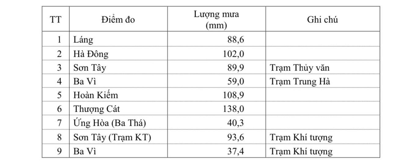 Mưa diện rộng trên toàn thành phố Hà Nội 