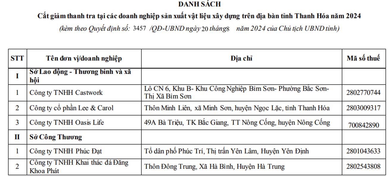 Thanh Hóa cắt giảm, không thanh tra 5 doanh nghiệp 