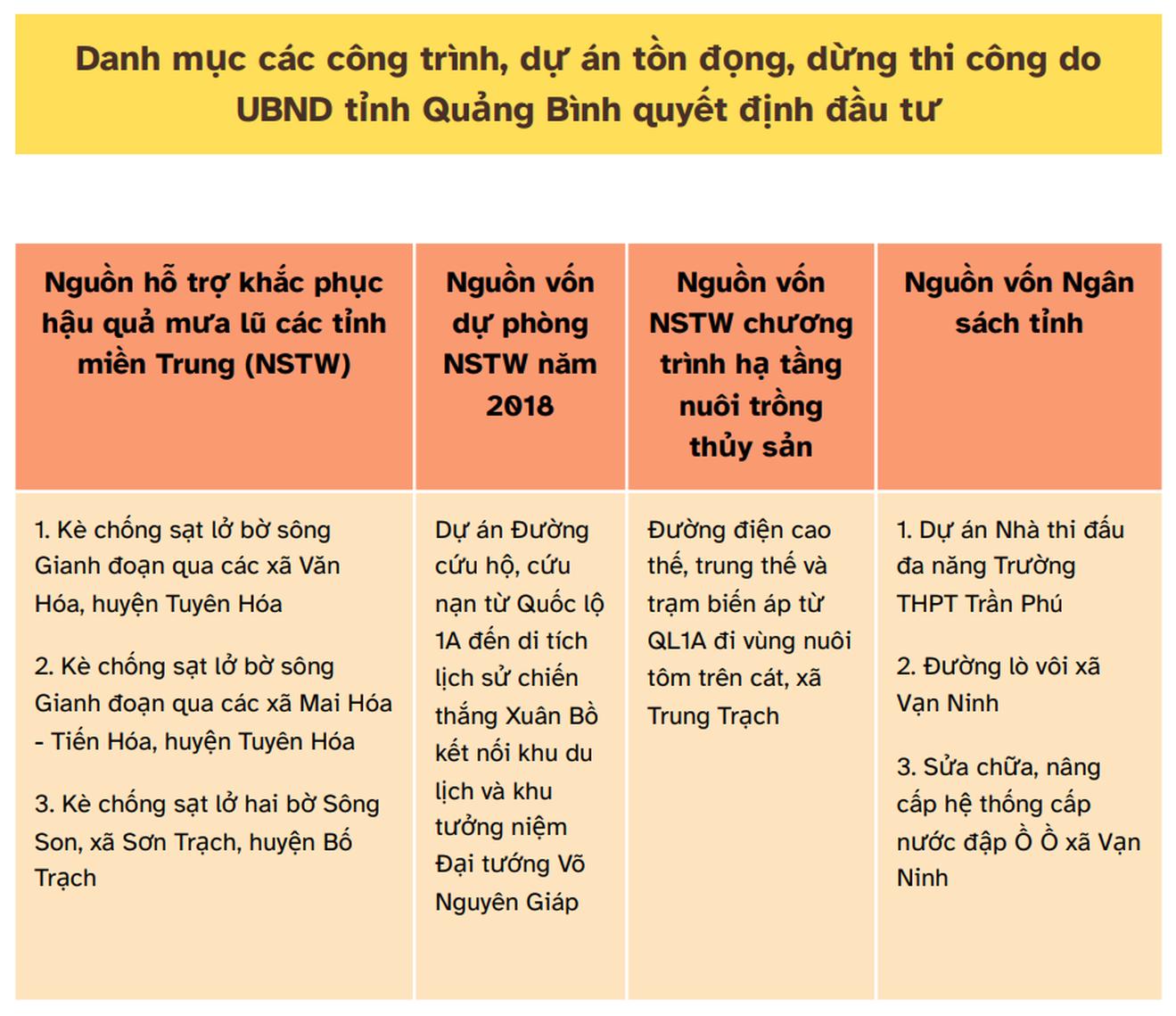Quảng Bình: Xử lý dứt điểm công trình tồn đọng, dừng thi công