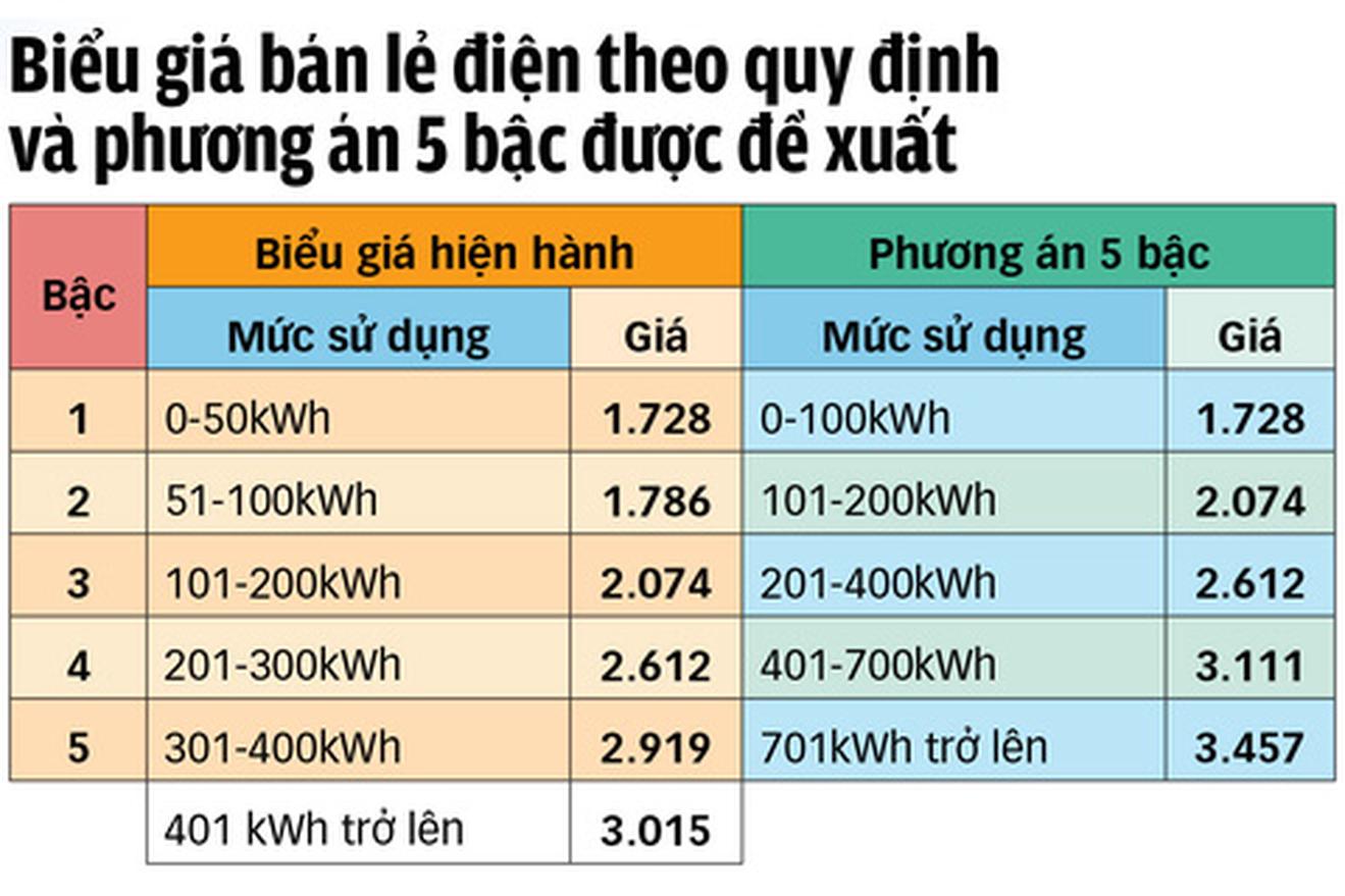 Giá điện 5 bậc: Phép tính và bài toán tiết kiệm