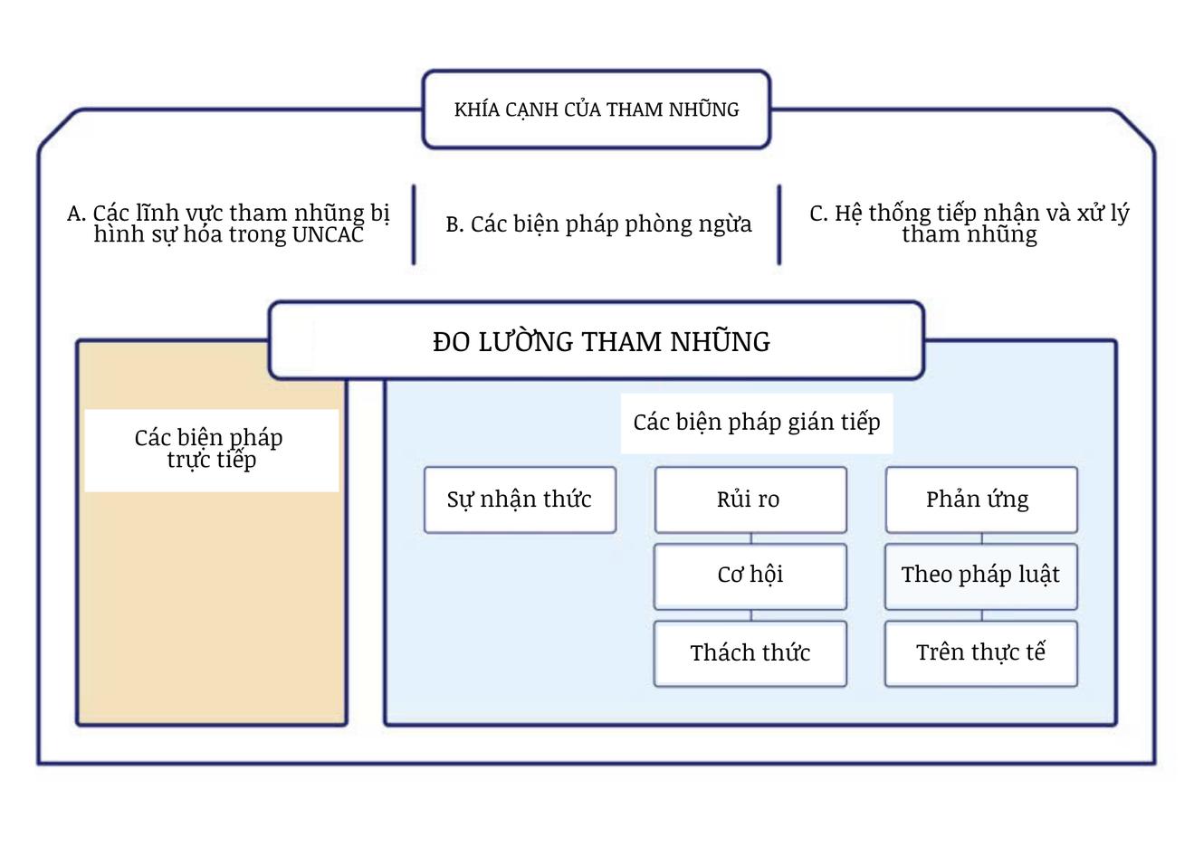 Liệu có thể chuẩn hóa việc đo lường tham nhũng toàn cầu hay không?
