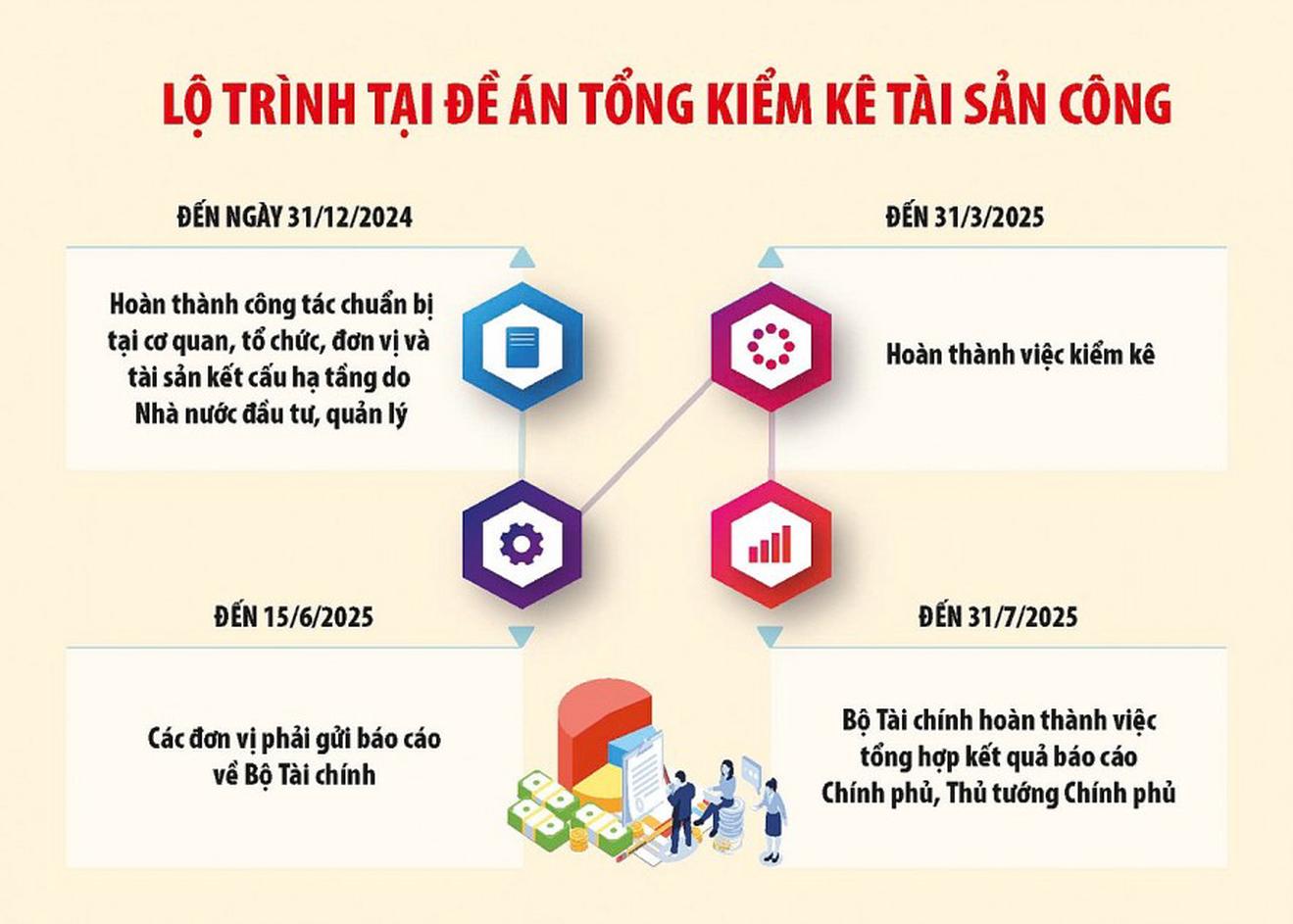 Giải pháp thúc đẩy tổng kiểm kê tài sản công