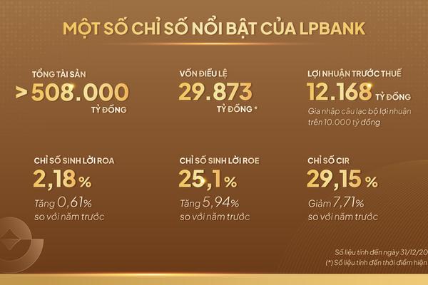Ngân hàng Lộc Phát (LPBank): Những con số biết nói nhìn từ BCTC năm 2024