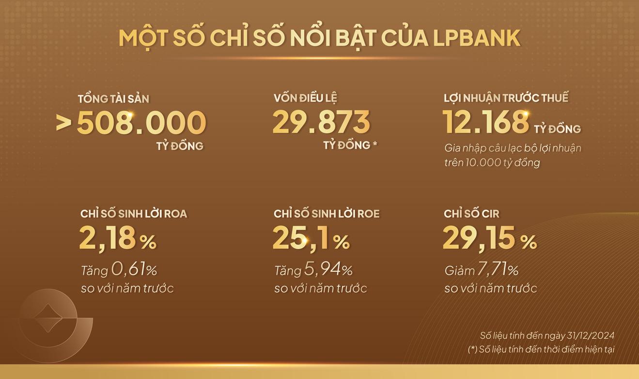 Ngân hàng Lộc Phát (LPBank): Những con số biết nói nhìn từ BCTC năm 2024